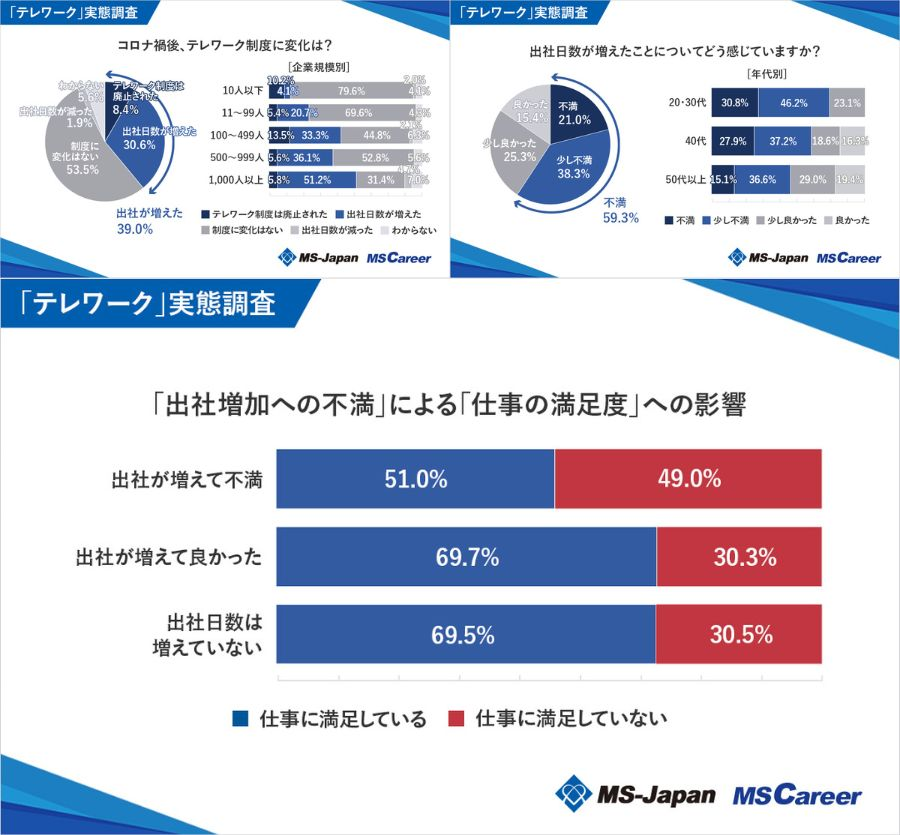 約4割の企業で出社増　仕事の満足度に影響