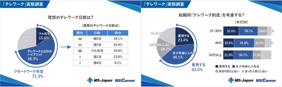 理想のテレワーク日数は「週2日」