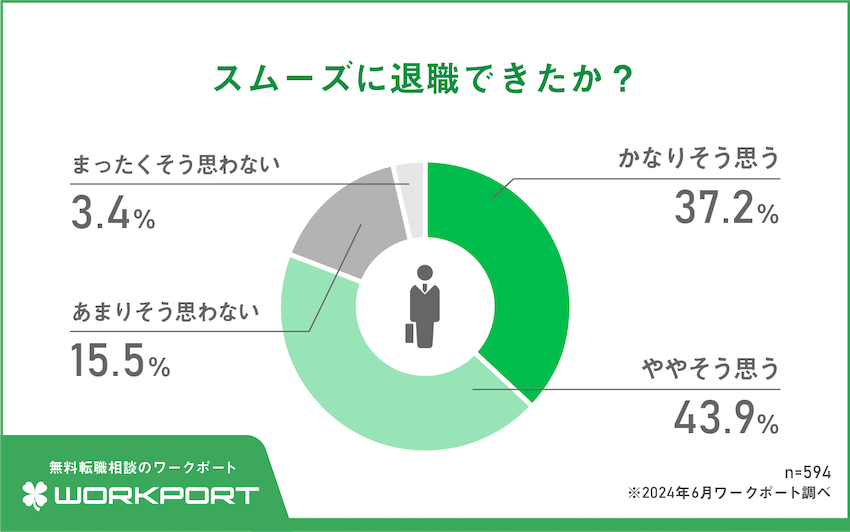 8割以上が退職経験あり　ほとんどがスムーズな退職の一方で