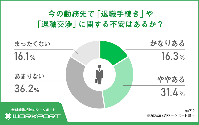 退職手続きや退職交渉に関する不安「ある」約半数に