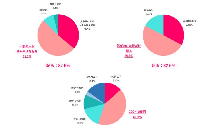 職場でのおみやげ　約8割「配る」　一人当たり100〜199円台が最多