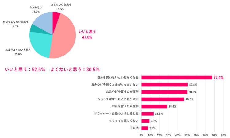 おみやげ文化に3割が否定的な意向