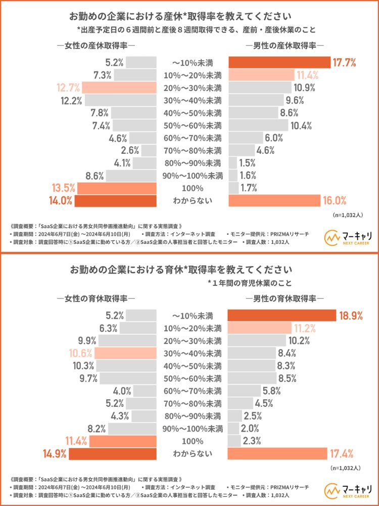 SaaS企業の産休・育休制度の取得比率