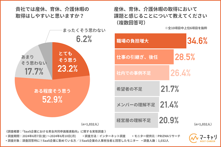 SaaS企業における産休や育休の取得に関する環境