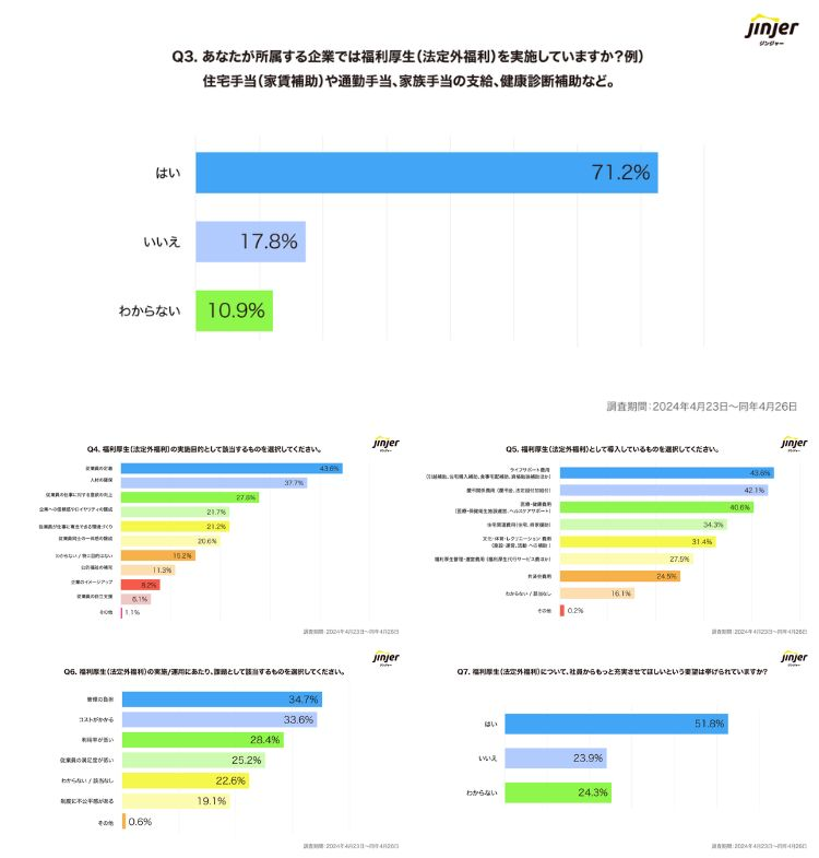 福利厚生実施の目的は従業員のエンゲージメントにかかわる回答が多数