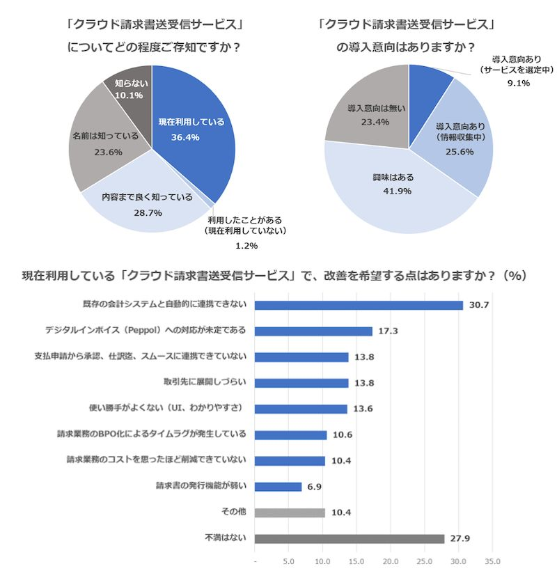 認知率、満足度ともに約9割　課題はシステム連携か