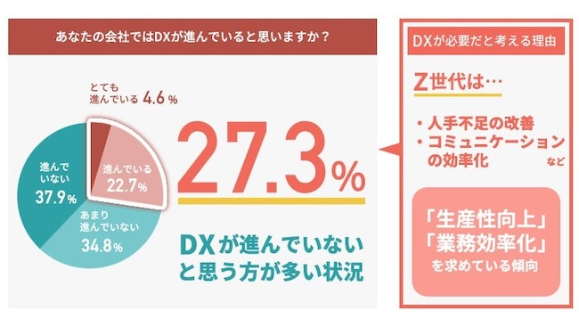 「DXが進んでいる」と感じる人は3割未満