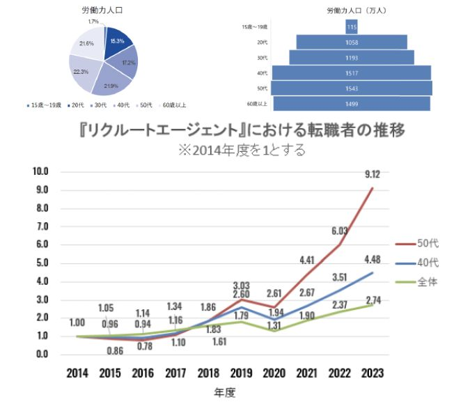 日本の労働力人口のうち約4割を占めるミドル世代