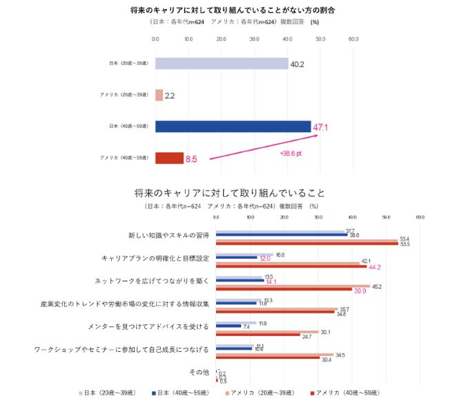 将来のキャリアに対して取り組んでいないミドル世代は日本では約5割