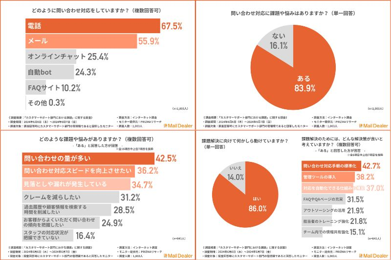 8割以上が問い合わせ対応に課題や悩み