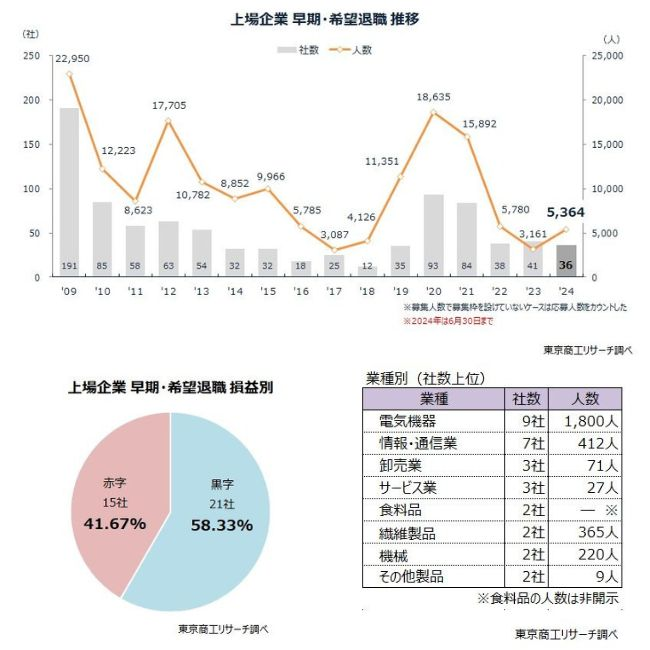 対象人数が前年同期の3.6倍に　3年ぶりに年間1万人を超えるか