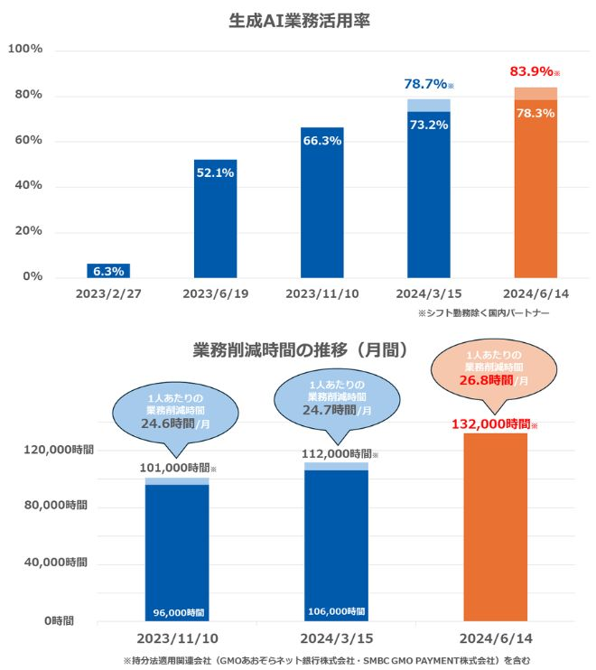 AI活用率、削減時間の増加　リスキリング施策で後押し