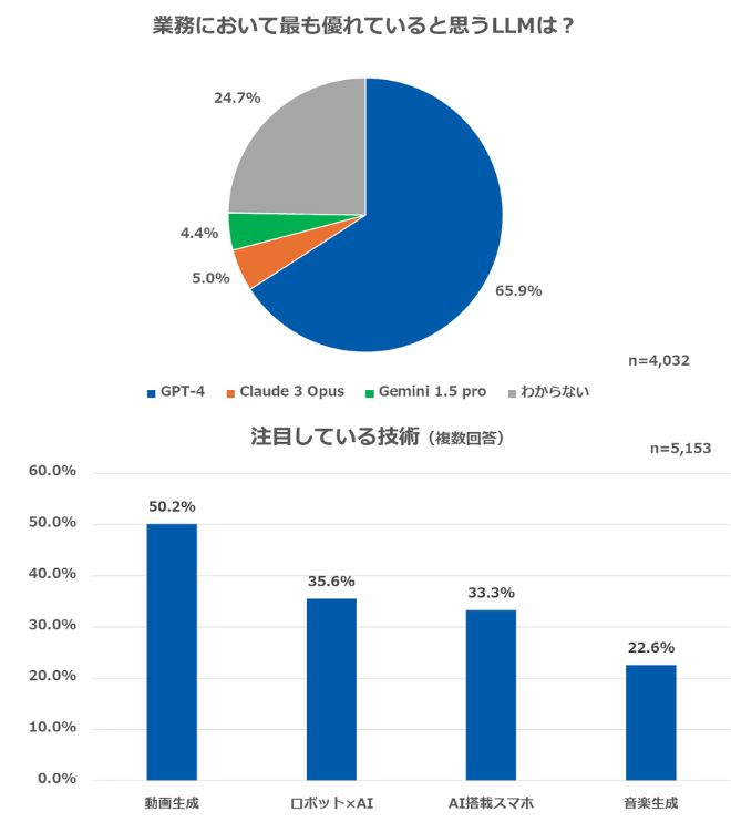 複数のAIを使い分け　注目の技術は？