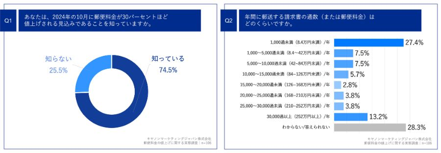 74.5%が「2024年10月の郵便料金値上げ」認識