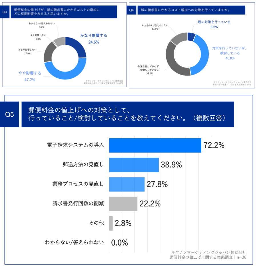 コスト増加を7割以上が懸念　対策の実施状況は？