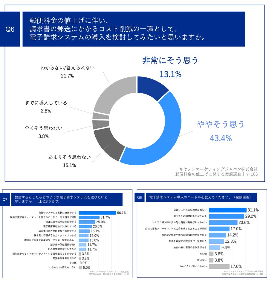 電子請求システムに関する意向