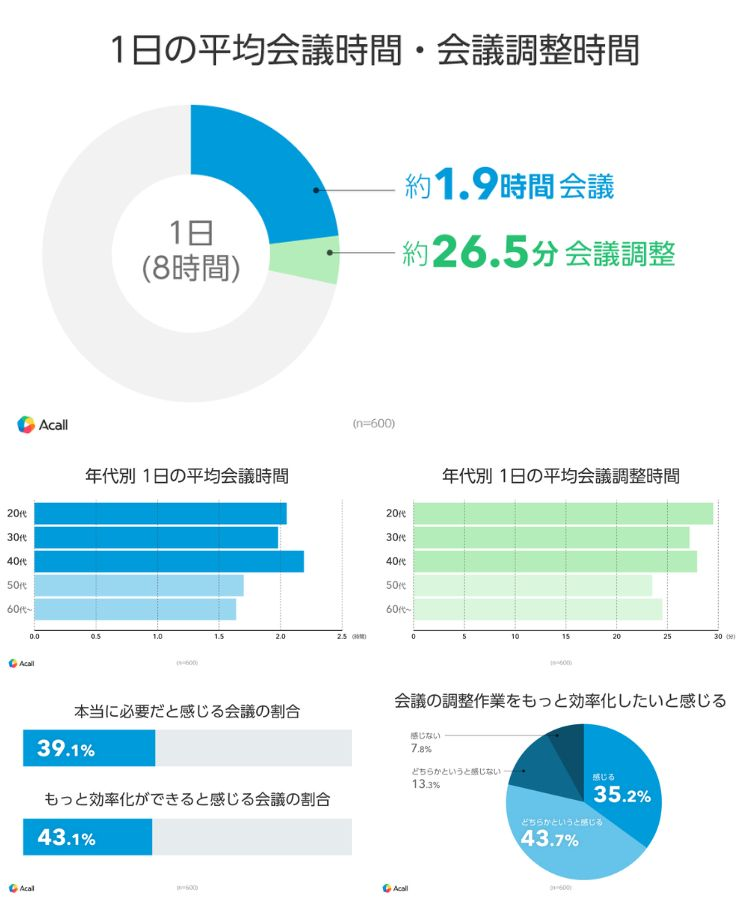 1カ月の会議・会議調整時間は約50時間？効率化を望む声