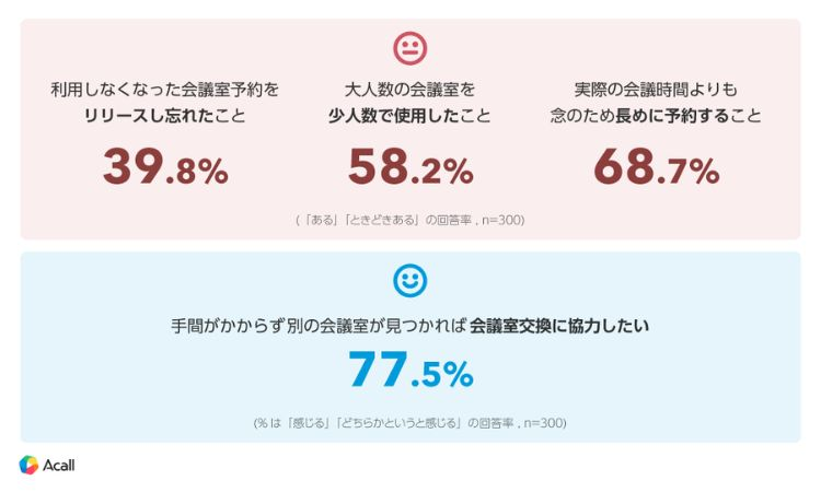 求められる「会議室の最適化」