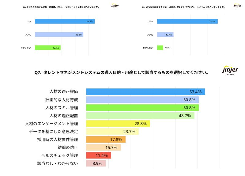 タレントマネジメントに取り組む企業のうちの約7割がシステムを導入