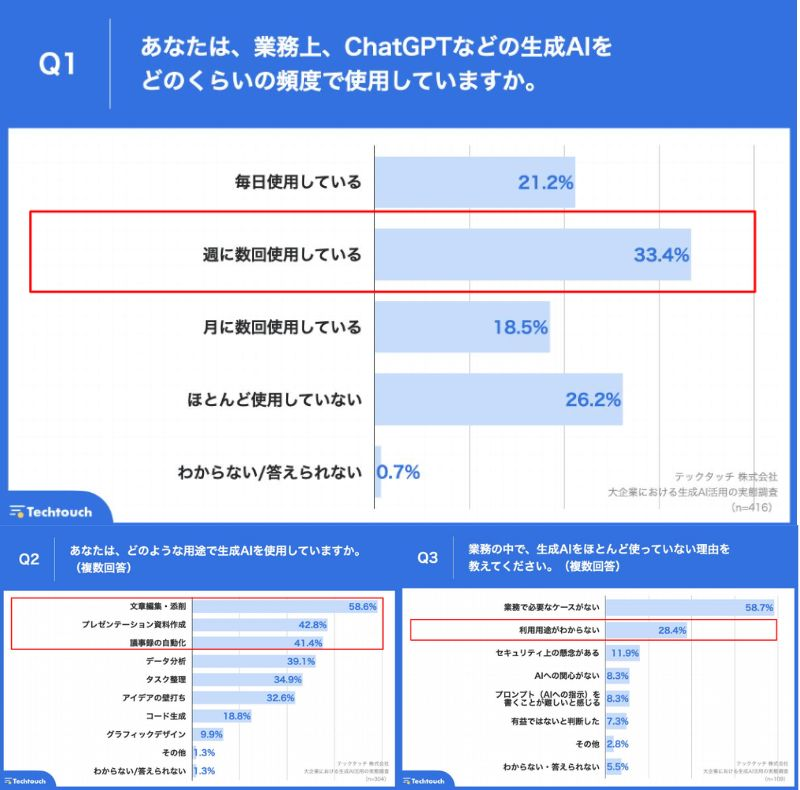 使用頻度「週に数回」が最多　主な使用用途は？