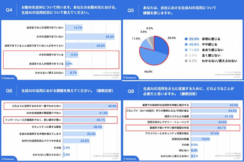 生成AI「活用できている」は1割程度　約8割が課題感