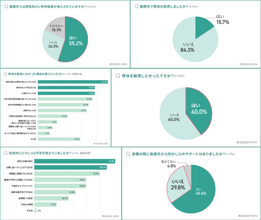 男性育休制度の導入率は55.2%　実際の取得率は？