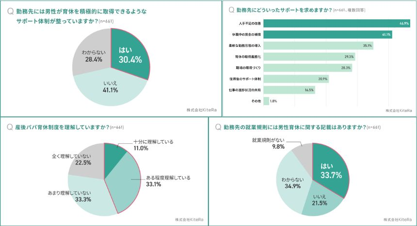 男性の育休取得の障壁となっているものは？