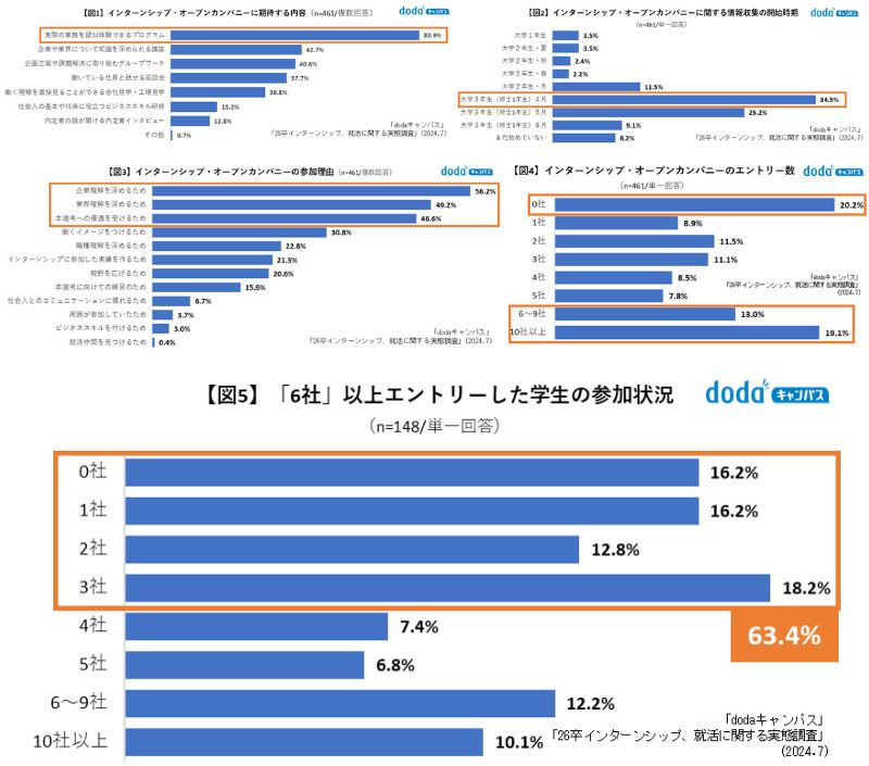 インターンシップ・オープンカンパニーへの意向と参加状況