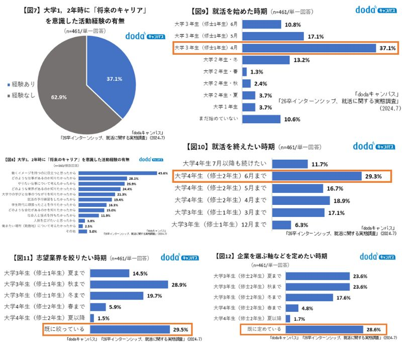 大学1・2年生時におけるキャリア意識