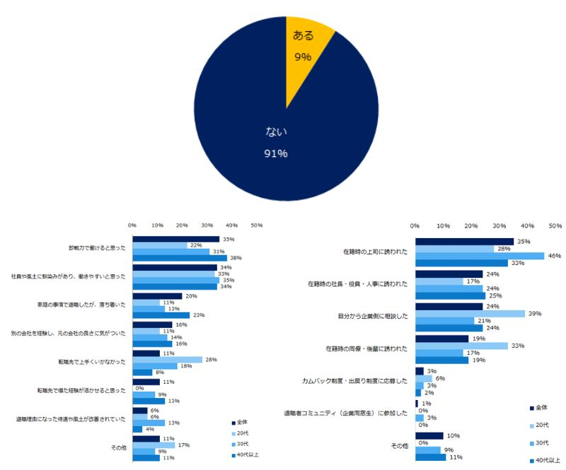 出戻り転職の理由「即戦力で働けると思った」