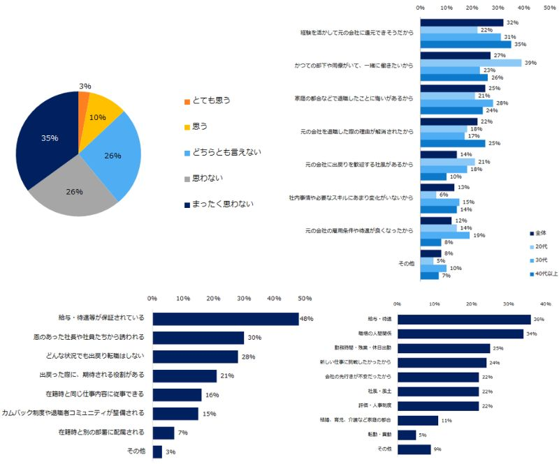 出戻り転職したい理由「転職後の経験を活かして、元の会社に還元できそう」