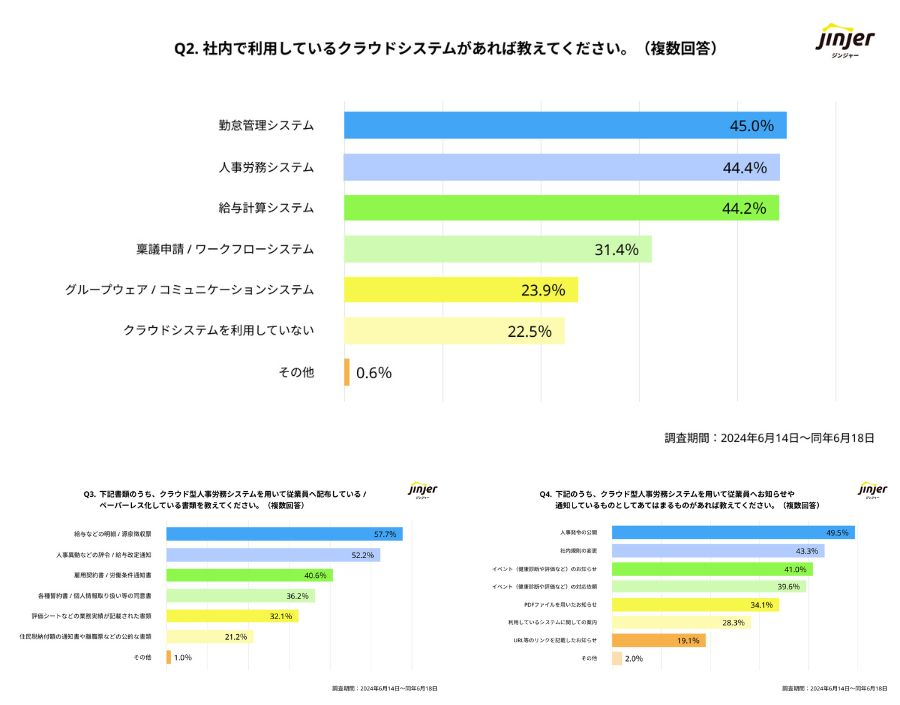 約8割の企業がクラウドシステムを利用　ペーパーレス化の実態は？