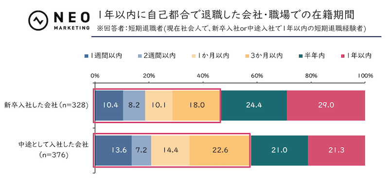 退職の判断は新卒より中途入社の方が早い