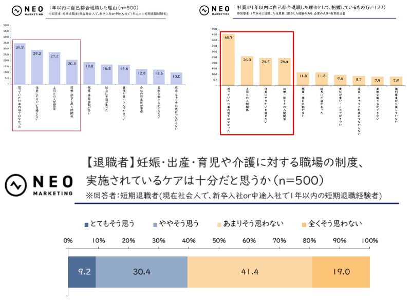 待遇面に退職理由のギャップ