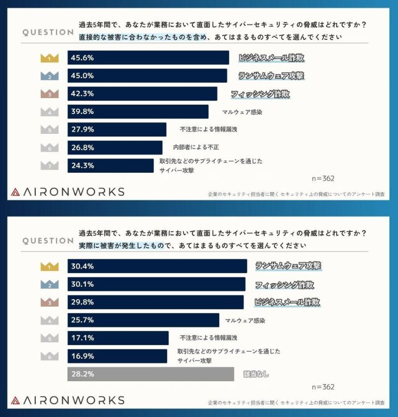 担当者が直面したサイバーセキュリティの脅威