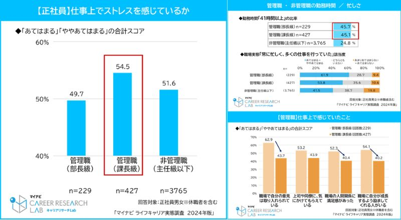 「課長級」が最もストレスを感じている実態が判明