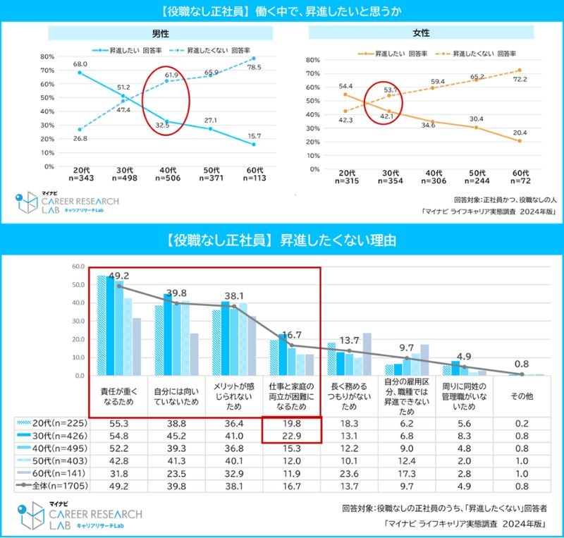 年代が上がるほど昇進意欲が低下傾向