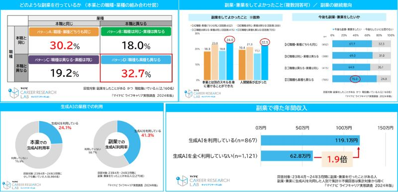 副業者の約3人に1人が異業種で新たな人脈・スキル獲得へ　生成AIで副年収は約2倍