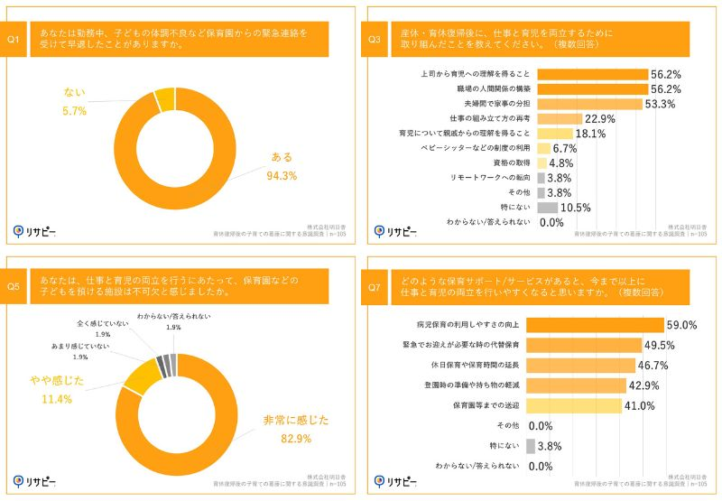 94.3%が子どもの体調不良などで早退を経験