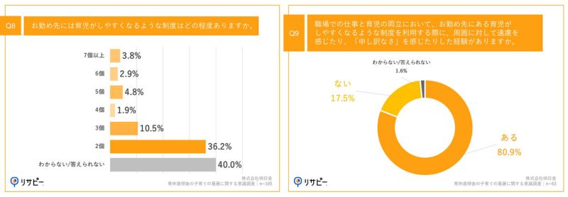 育児がしやすくなるような制度の存在と利用への意識