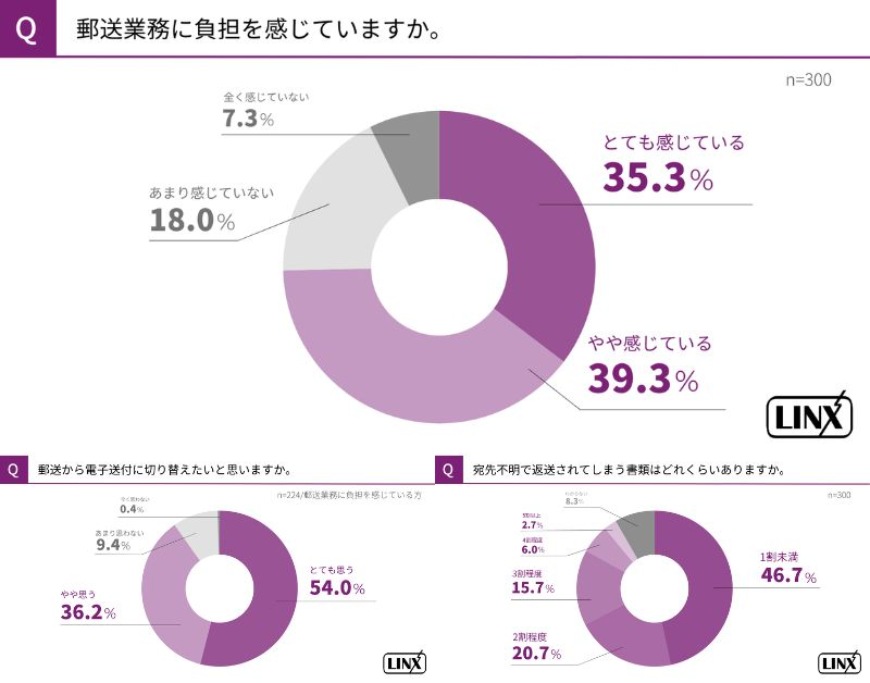 7割以上が業務負担を実感　そのうち9割が電子化を希望