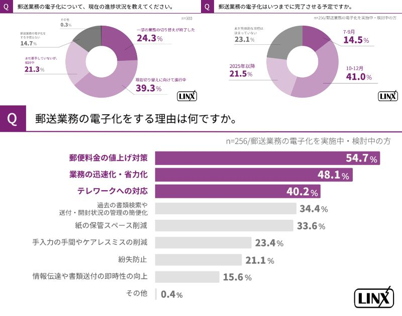 4社に1社で電子化が一部完了　値上げまでに完了予定は14.5%