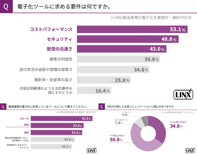 電子化ツールに求めるものは？6割超がEメールを利用