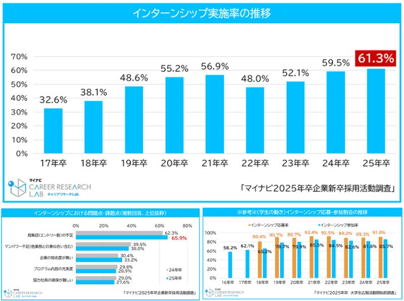 インターンシップ実施率は6割超で調査開始以来最高値に