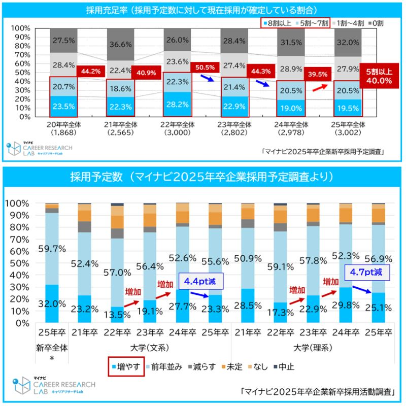 6月時点での採用充足率は微増傾向