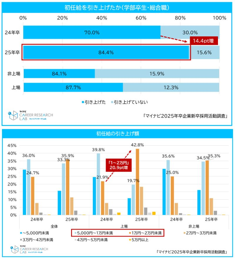 84.4％が初任給の引き上げを実施