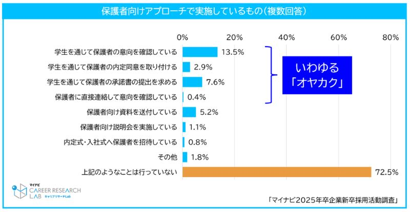 13.5％が学生を通じて保護者の意向を確認