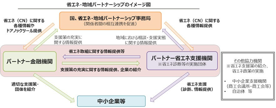 地域の金融機関等が身近な支援者に