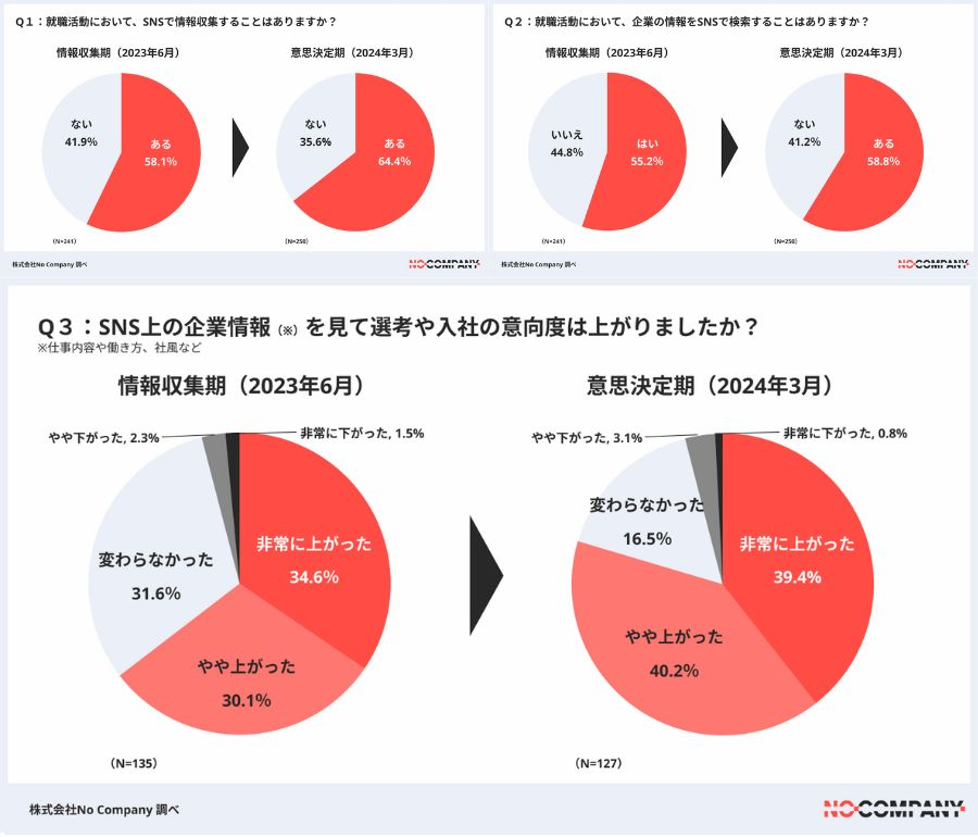 SNSでの情報収集「意思決定期」により重視　入社意向度にも影響