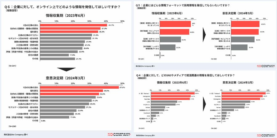 Z世代が望むSNSでの発信とは？